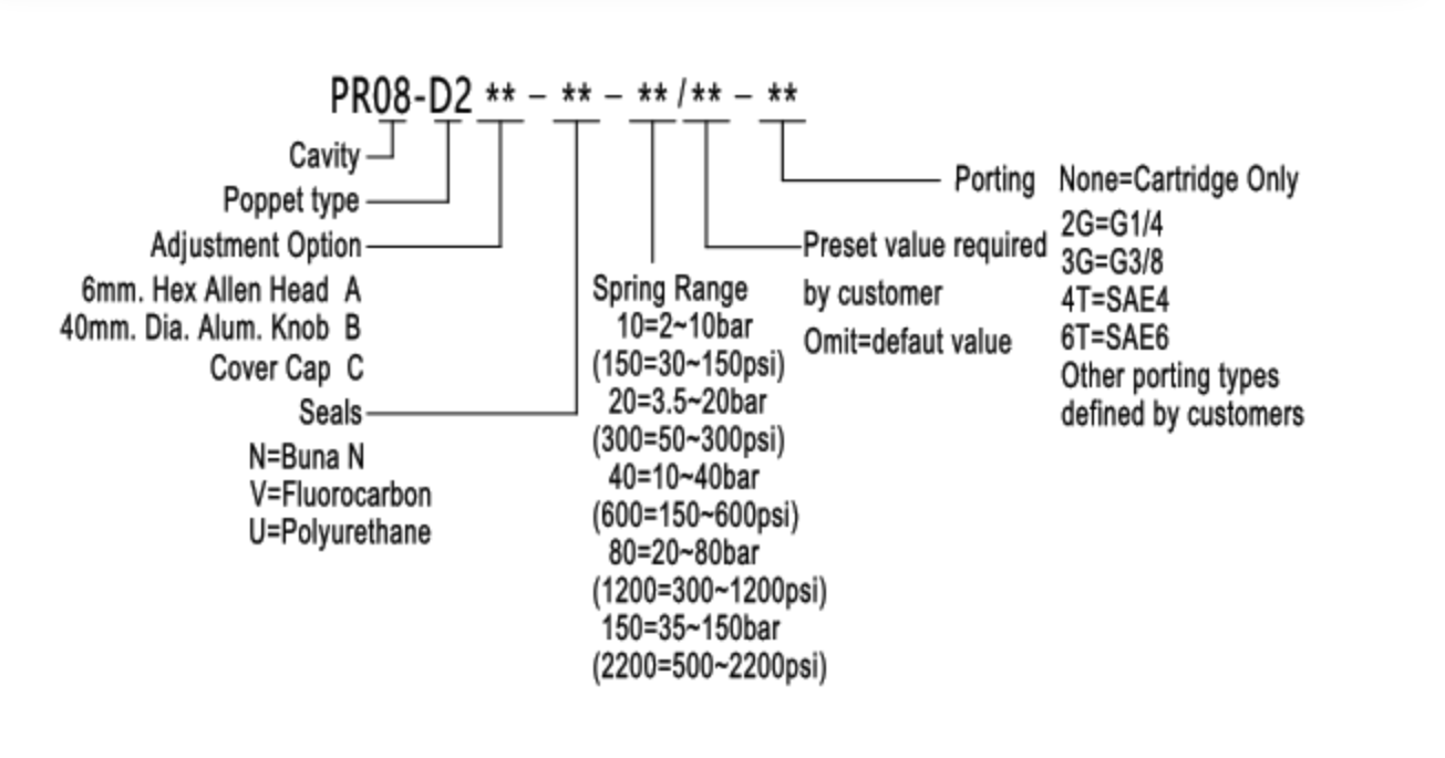 Relief Valve RVL08-P0
